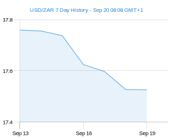 Currency Chart - 