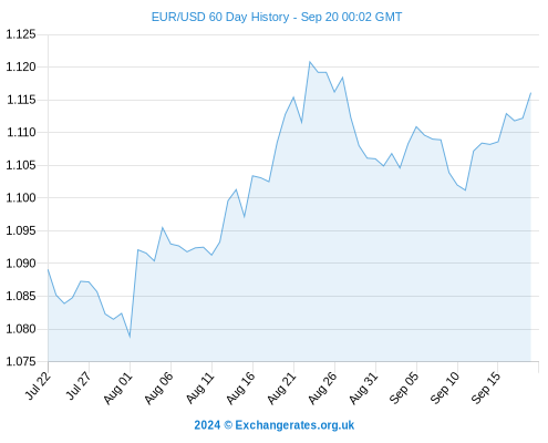 Eur rate